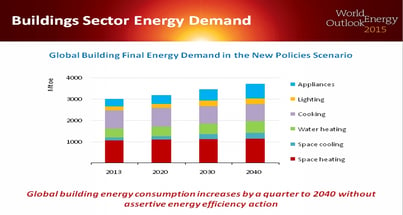 Building sector energy demand, graph