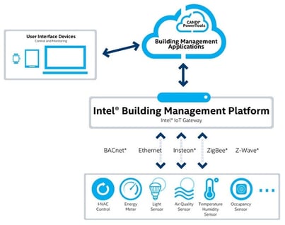 CANDI’s PowerTools software has been integrated with the Intel Building Management Platform